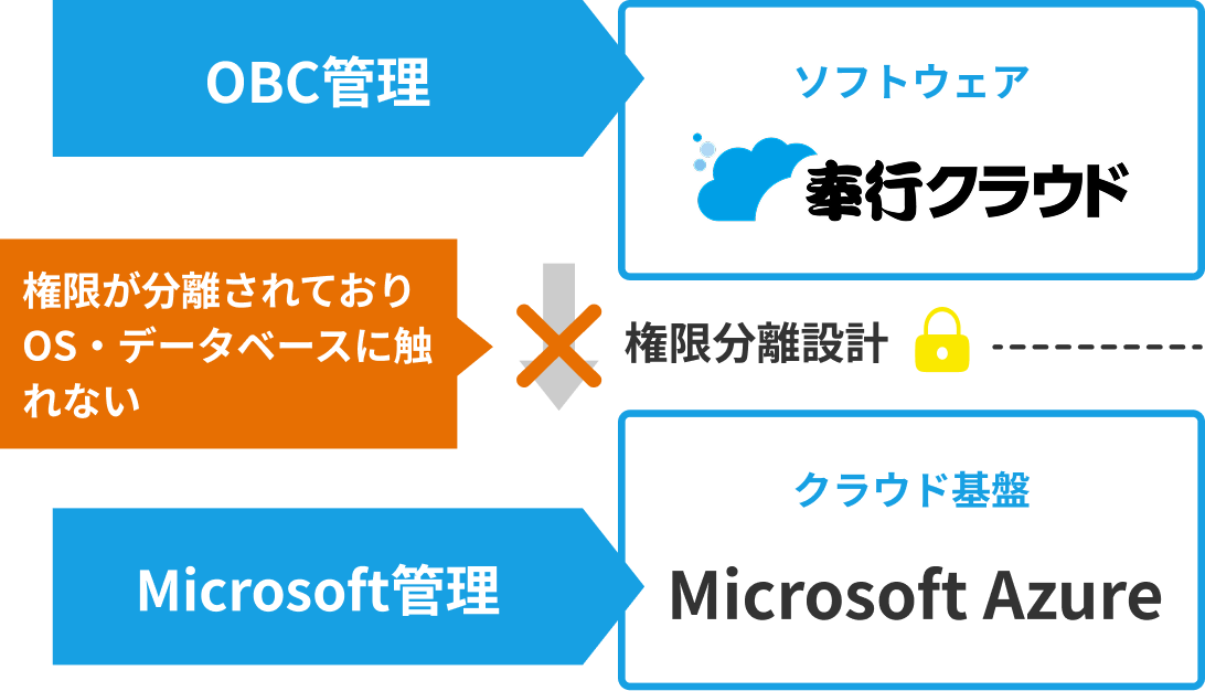 権限分離設計：権限が分離されておりOS・データベースに触れない