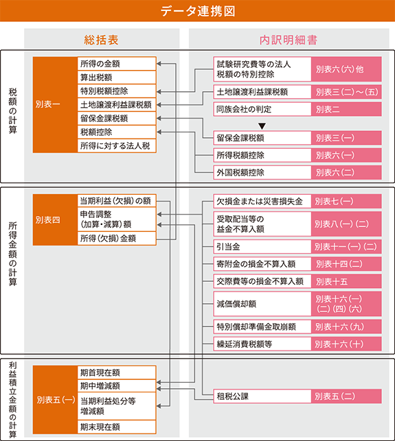 別表間の数字を自動計算・自動転記