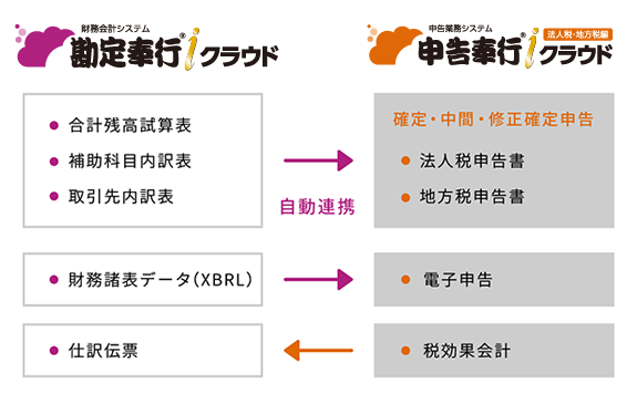 会計データとリアルタイムに連携し申告業務のスピードが上がる