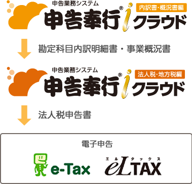 法人税申告書とまとめて電子申告が可能に