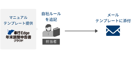 従業員への説明