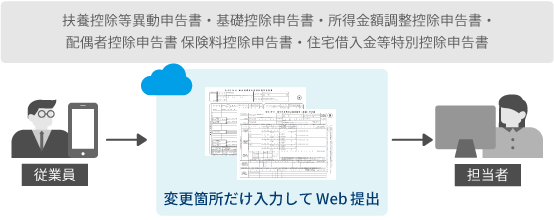 年末調整