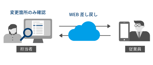 確認・差戻し