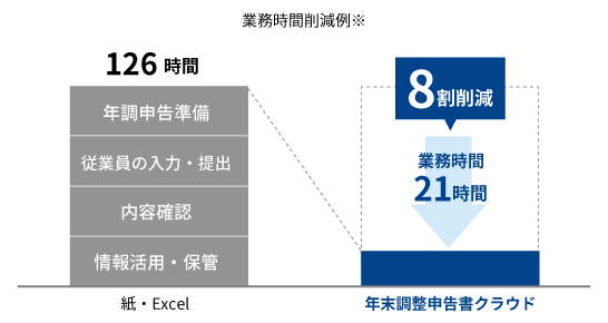 デジタル化で業務を8割削減！