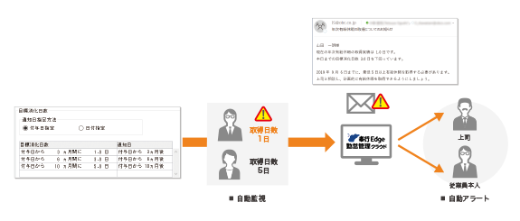 有休取得勧奨アラート