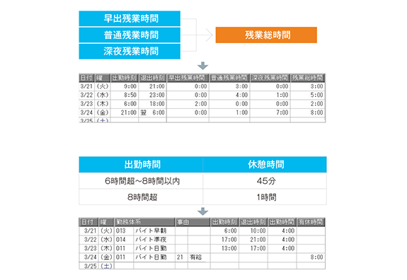 労働時間の集計画面