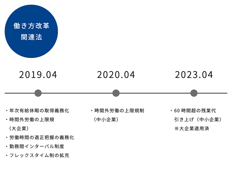 働き方改革スケジュール一覧