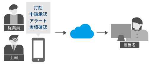 【従業員・上記】打刻申請承認アラート実績確認 → クラウド → 【担当者】