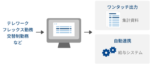 テレワーク・フレックス勤務・交代制勤務など → ワンタッチ集計,給与システムと自動連携