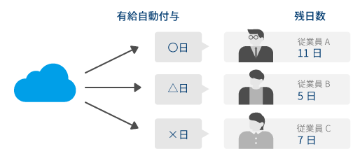 休日・休暇の管理