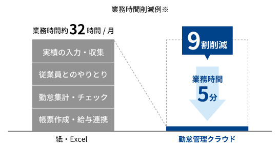 紙の請求書と勤怠クラウドでの削減例