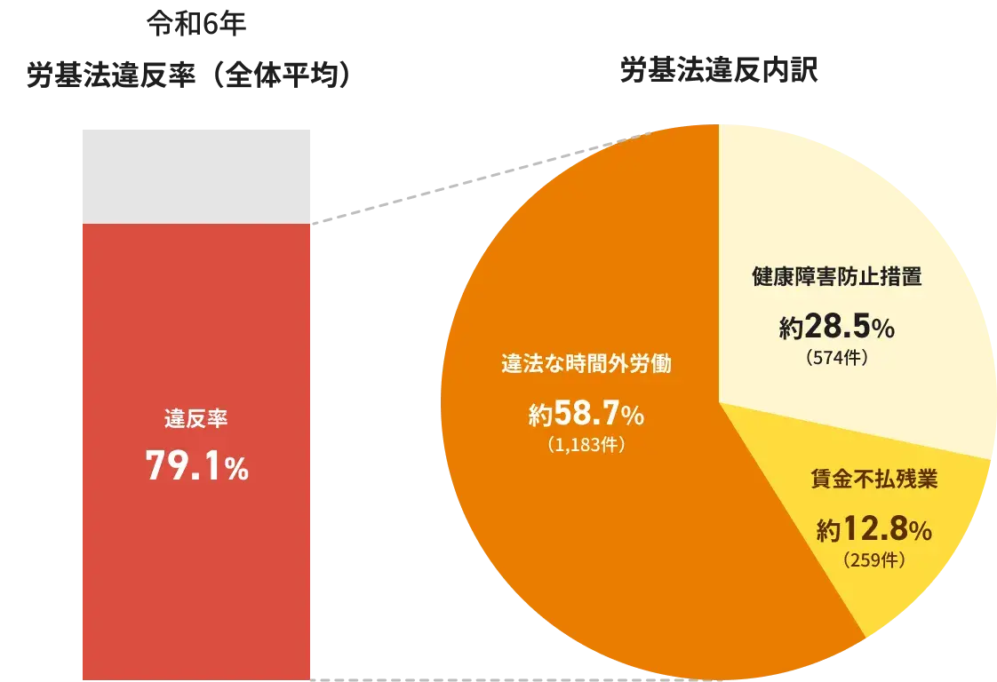 令和6年労基法違反率(全体平均:79.1%)グラフとその労基法違反内訳→違法な時間外労働:約58.7%、健康障害防止措置:約28.5%、賃金不払残業:約12.8%