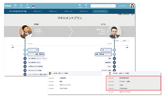 モデル社員との比較により育成プランを作成