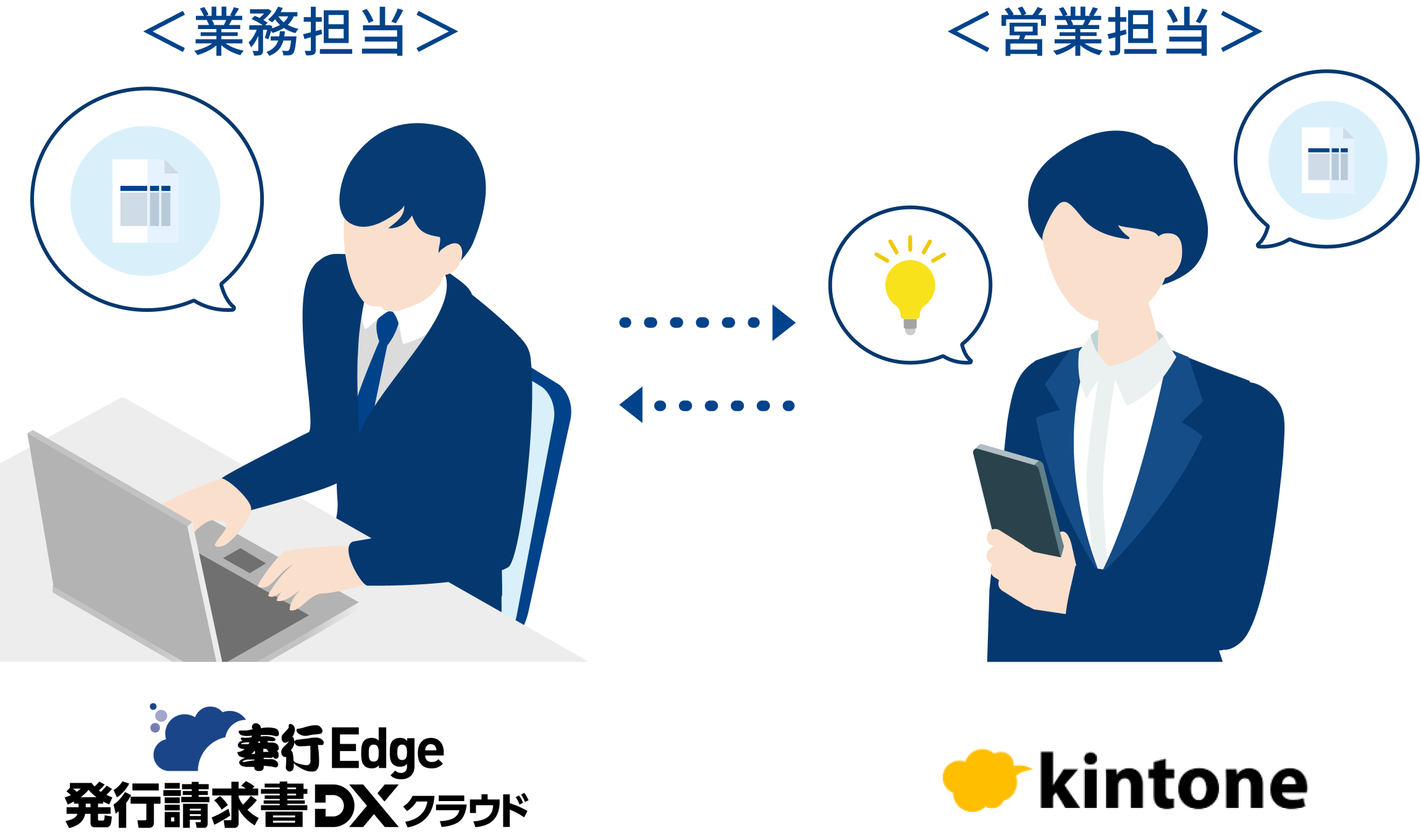 業務担当と営業担当間で発行後の請求書を営業に共有するイメージ