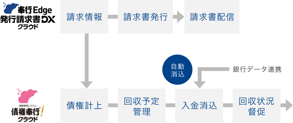 債権管理・入金消込の自動化イメージ