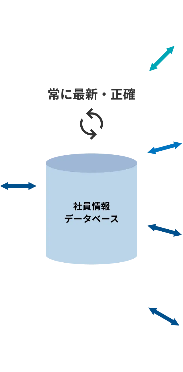 社員情報データベースは常に最新・正確