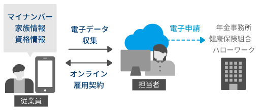 入社手続き