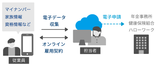 入社手続き