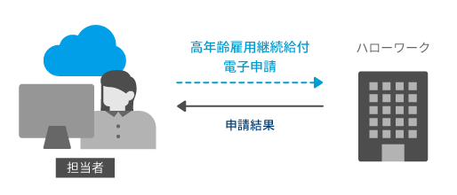 高年齢雇用継続給付