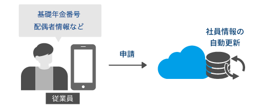 正社員登用