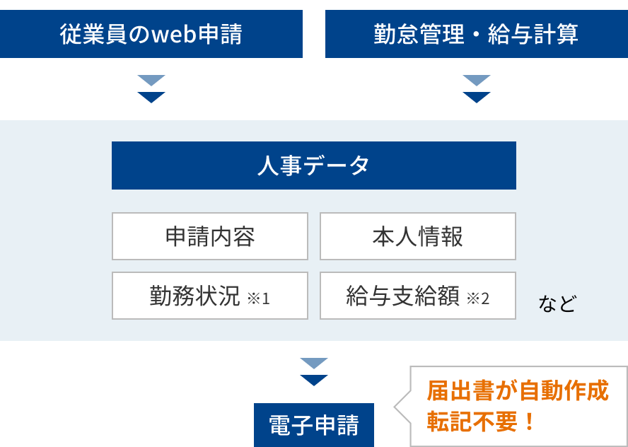 強み02イメージ：人事データなど届出書が自動作成され、電子申請までの転記が不要！