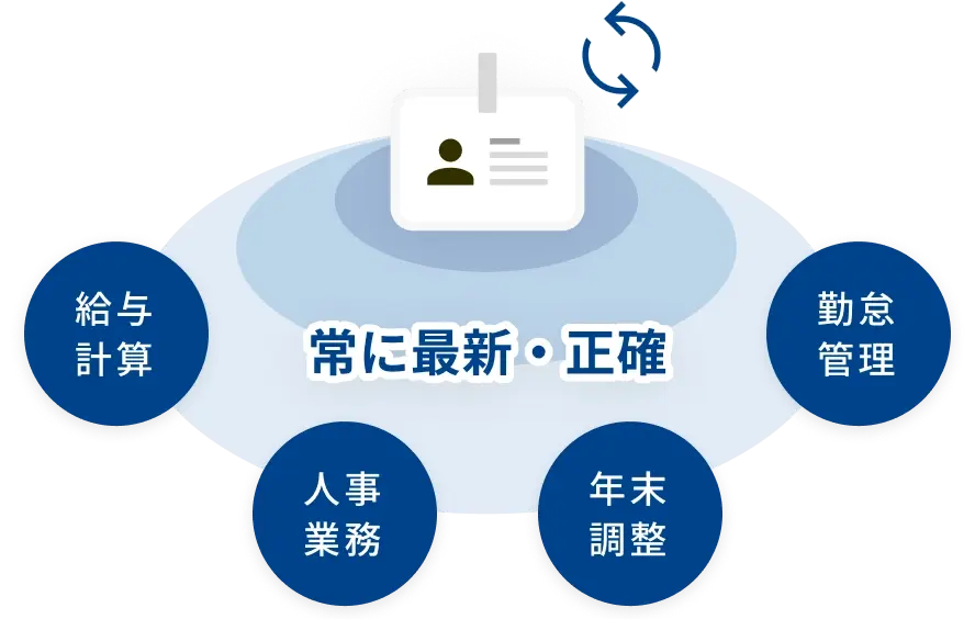 強み03イメージ：常に最新・正確