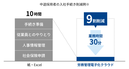 デジタル化で業務を9割削減！