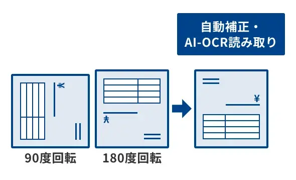 90度回転／180度回転→自動補正・AI-OCR読み取りイメージ