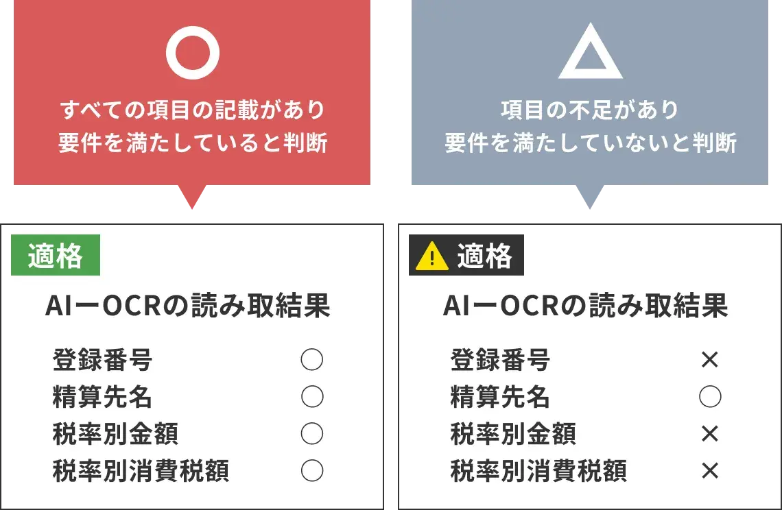 受領した請求書が適格請求書かを自動判定