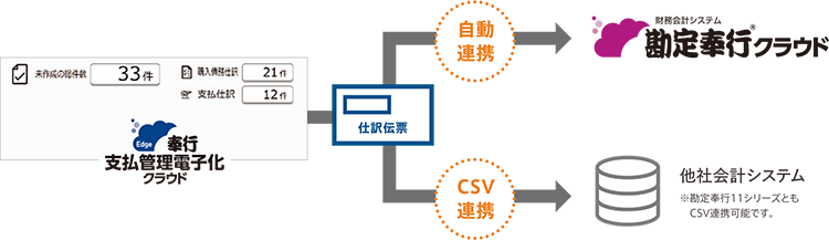 仕訳自動作成