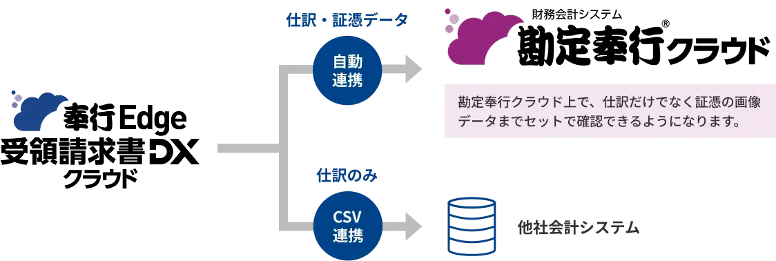 債務仕訳・支払仕訳を自動作成イメージ