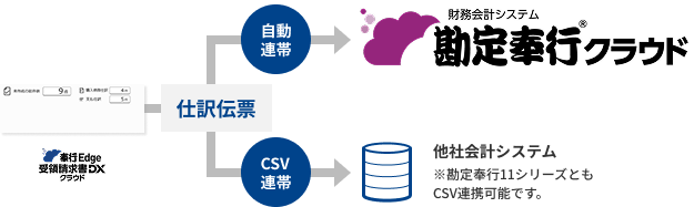 勘定奉行クラウドとシームレスに繋がり自動仕訳他社会計システムとも連携可能