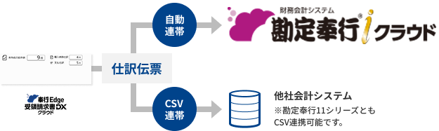 勘定奉行iクラウドとシームレスに繋がり自動仕訳他社会計システムとも連携可能