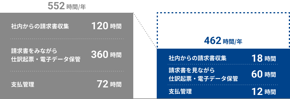紙と手作業をなくし業務時間を約83%削減