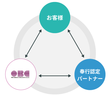 お客様←→奉行認定パートナー←→OBC←→お客様