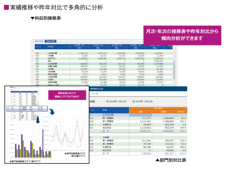 実績推移や昨年対比で多角的に分析