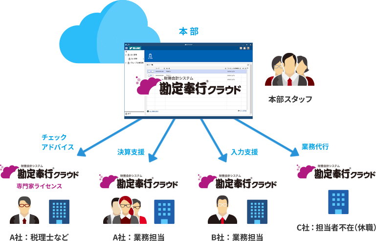 奉行クラウドを利用したシステムの共有化の図