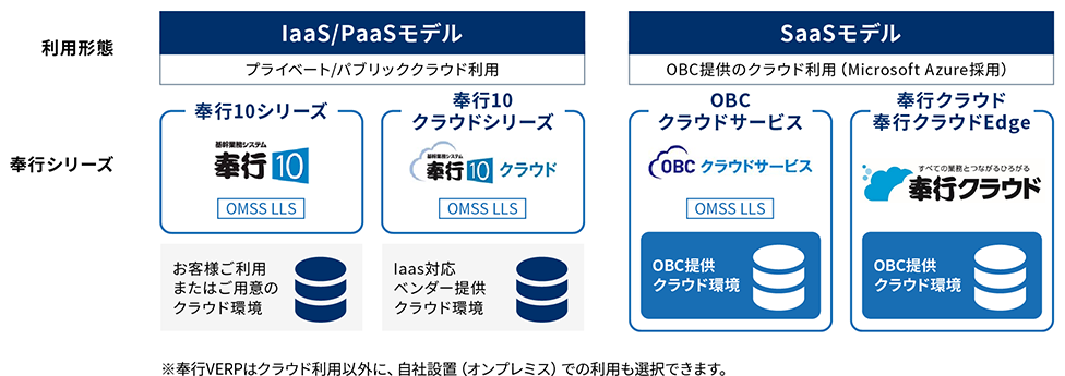 OBCクラウド環境