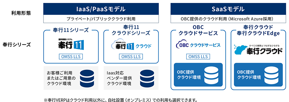 OBCクラウド環境