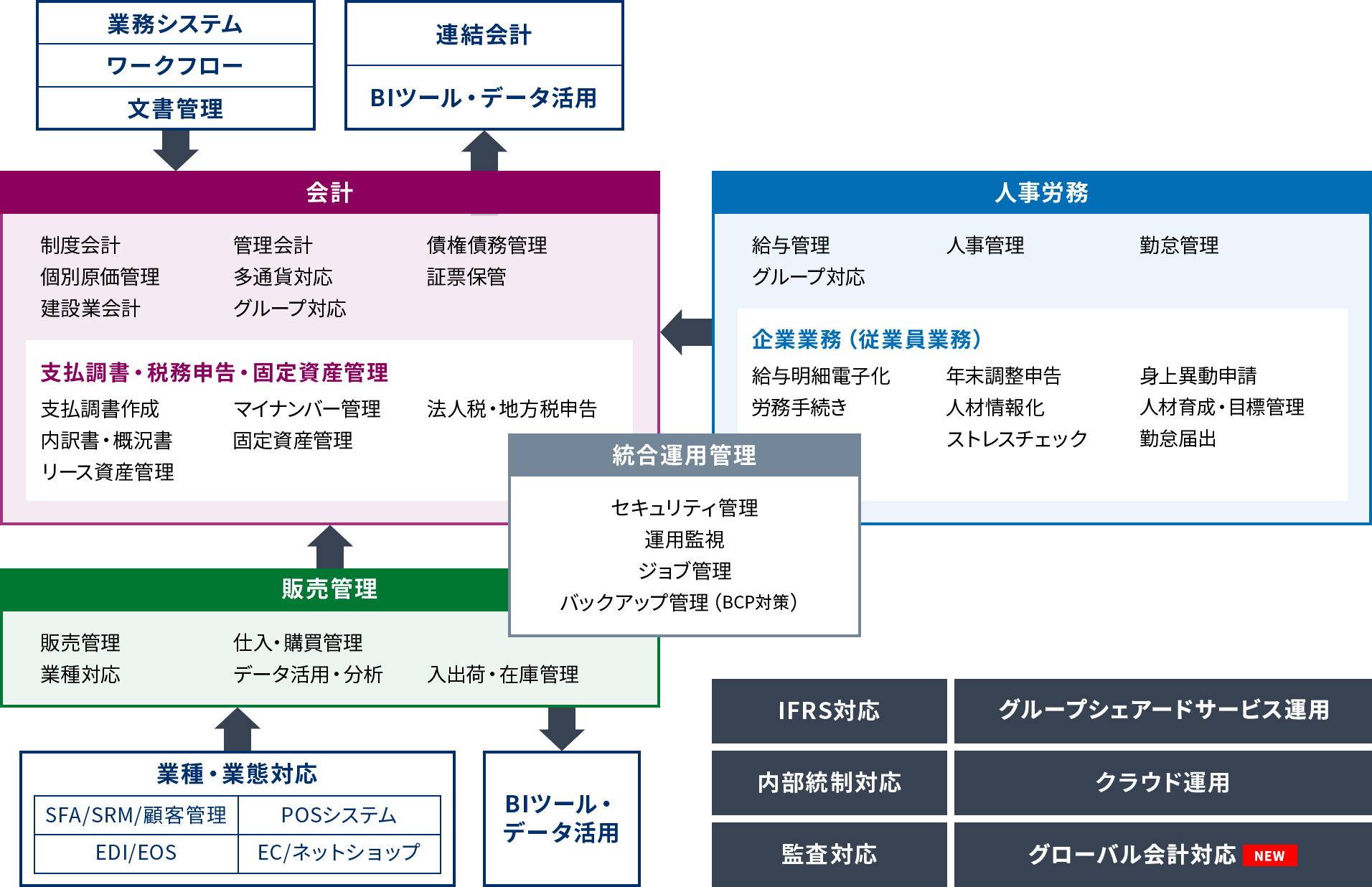 ERP 全体構成図及び連携図(簡易版)
