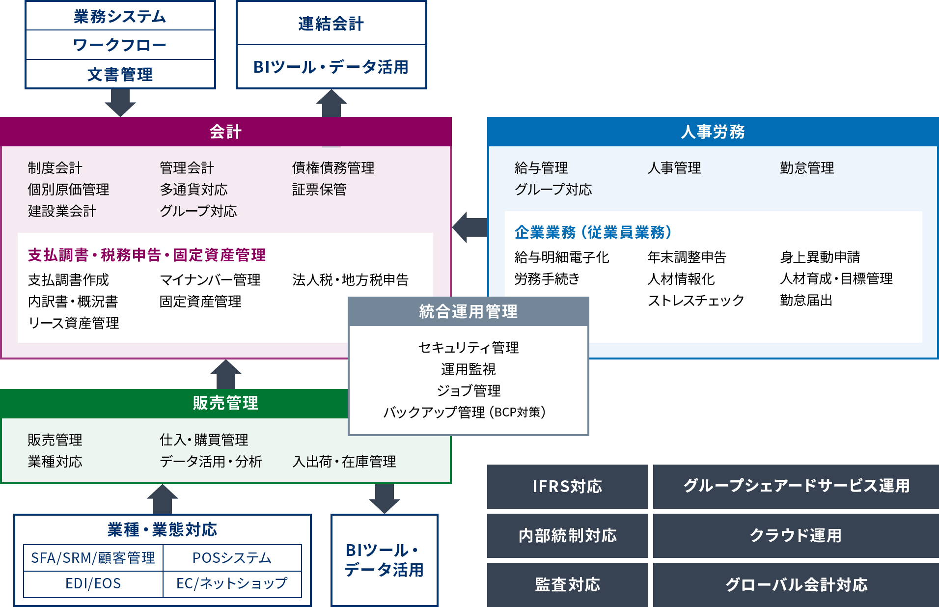 ERP 全体構成図及び連携図(簡易版)