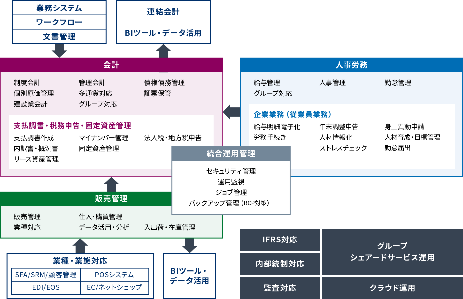 ERP 全体構成図及び連携図(簡易版)