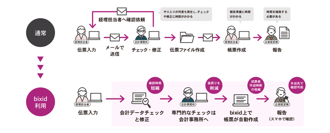 通常業務の流れとbixid利用時の流れ