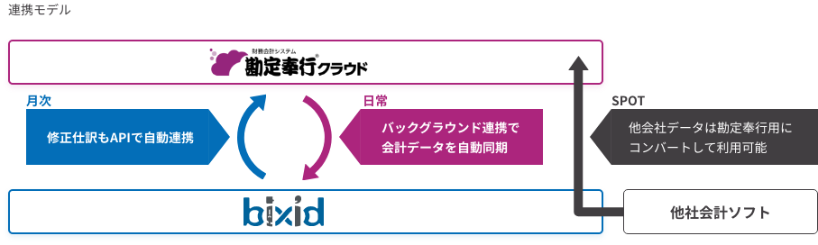 勘定奉行クラウドとbixidの連携モデル