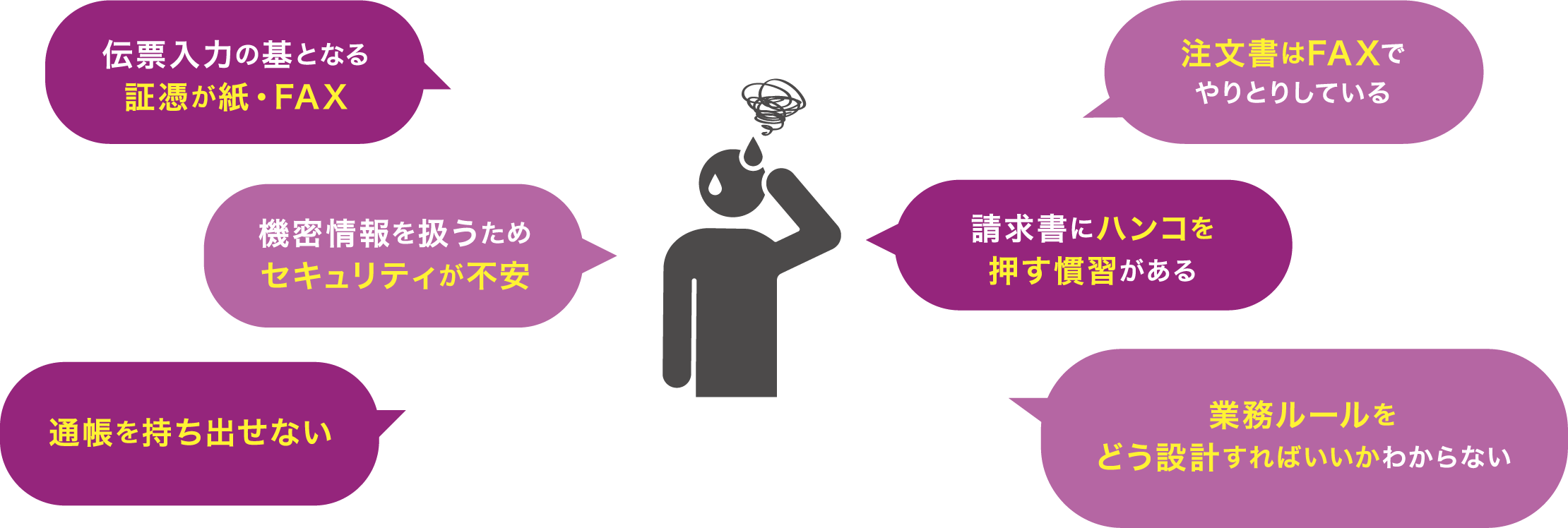 伝票入力の基となる証憑が紙・FAX 機密情報を扱うためセキュリティが不安 通帳を持ち出せない 注文書はFAXでやりとりしている 請求書にハンコを押す慣習がある 業務ルールをどう設計すればいいかわからない