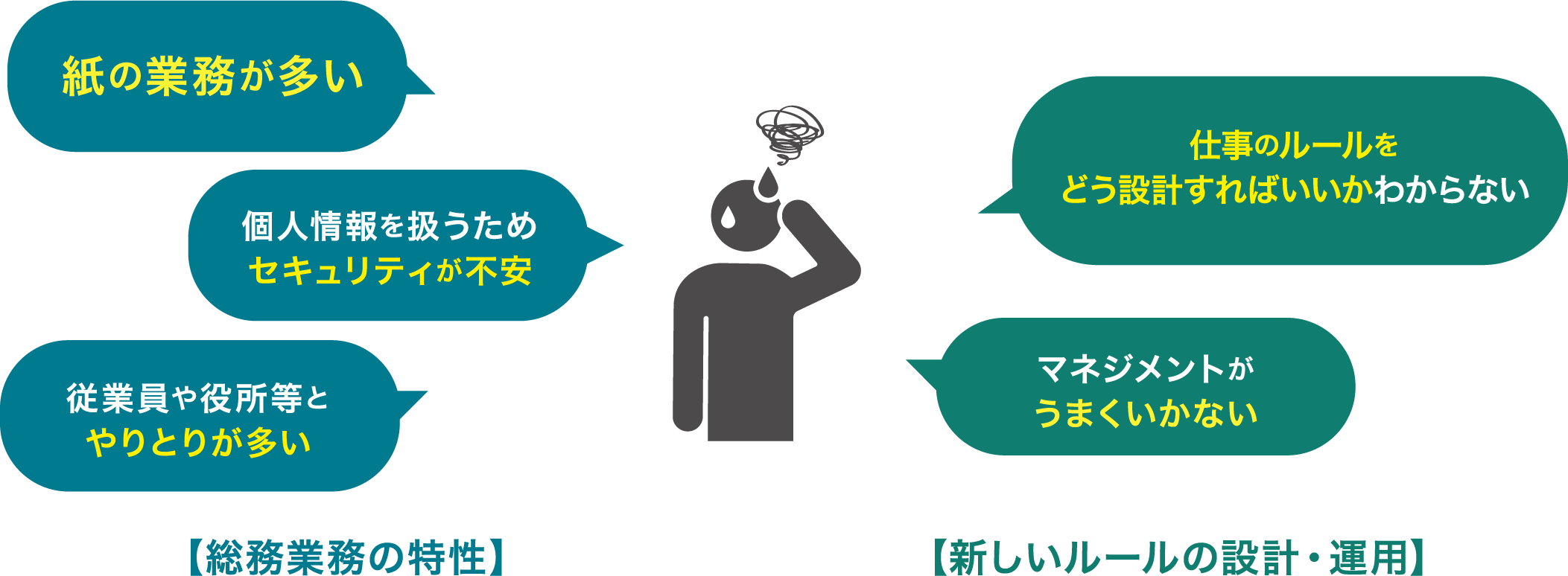 【総務業務の特性】紙の業務が多い 個人情報を扱うためセキュリティが不安 従業員や役所等とやりとりが多い｜【新しいルールの設計・運用】仕事のルールをどう設計すればいいかわからない マネジメントがうまくいかない