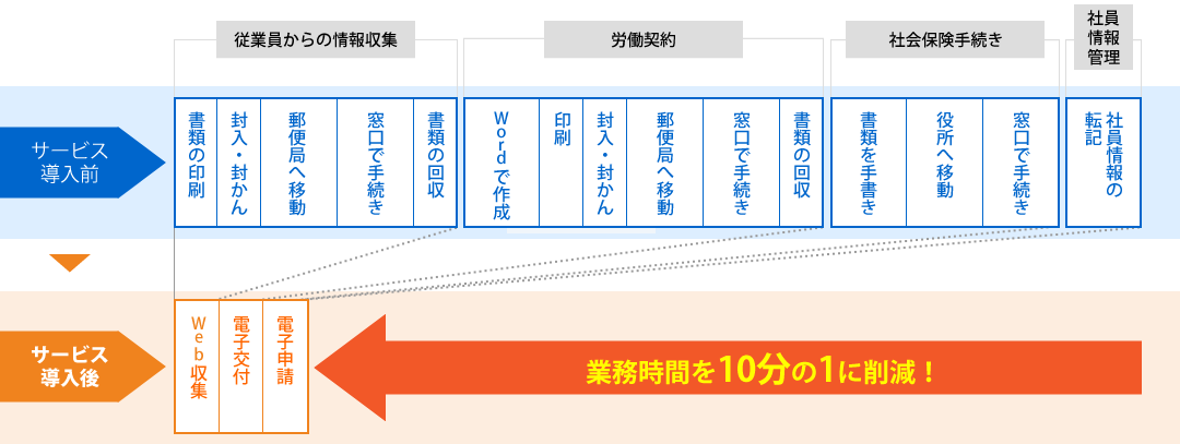 【従業員からの情報収集 → 労働契約 → 社会保険手続き → 社員情報管理】この一連の業務がサービス導入で10分の1に