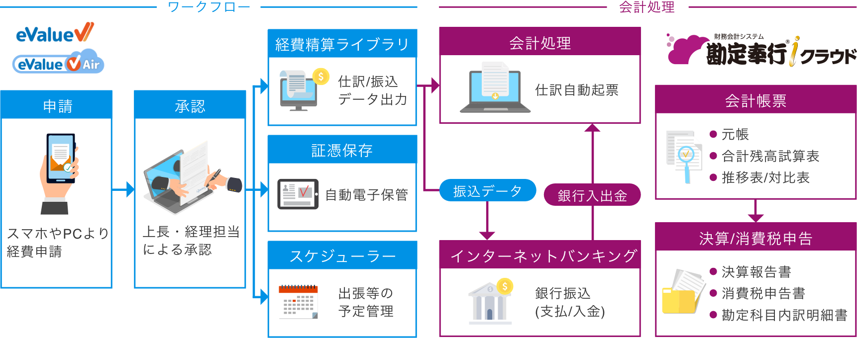 DX統合パッケージ with 勘定奉行ｉクラウド ワークフローイメージ