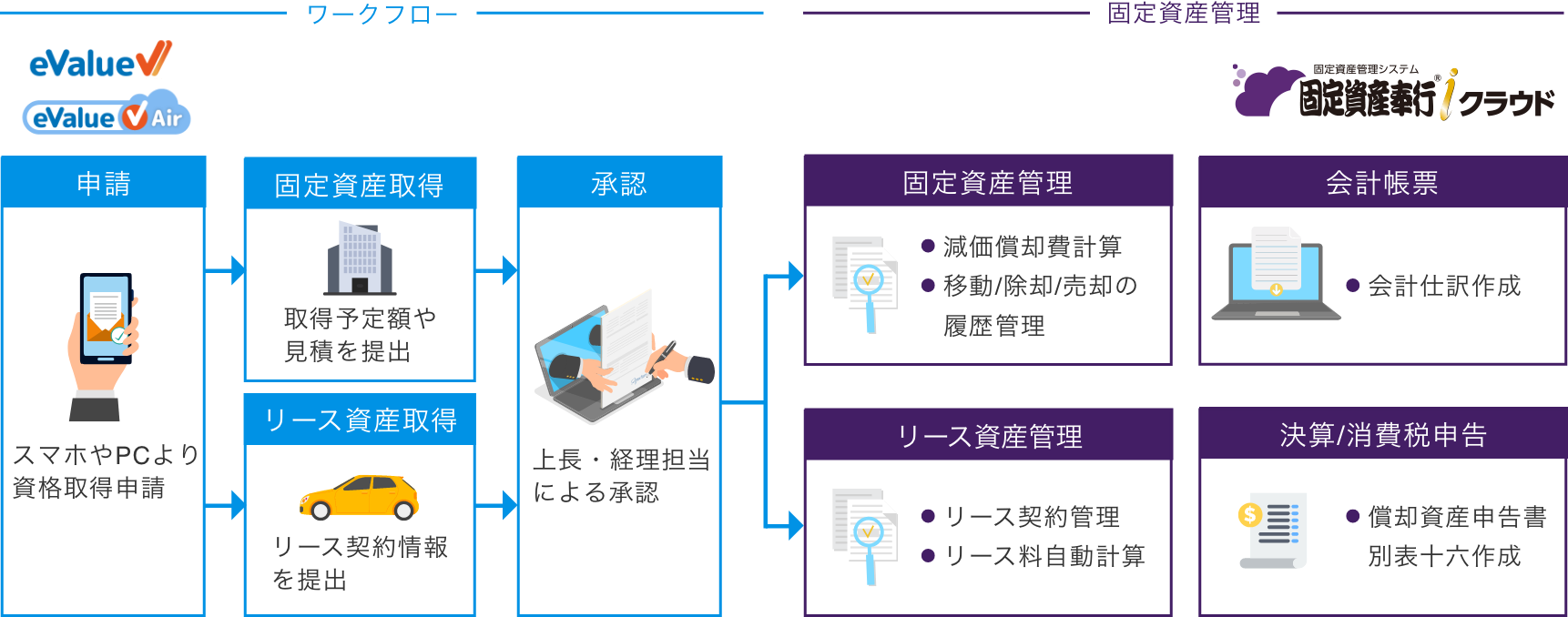 DX統合パッケージ with 固定資産奉行ｉクラウド ワークフローイメージ