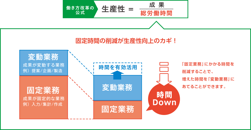 【働き方改革の公式】生産性＝成果/総労働時間 固定時間の削減が生産性向上のカギ！「固定業務」にかかる時間を削減することで、増えた時間を「変動業務」にあてることができます。